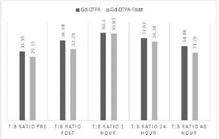 Gambar 3  Perbandingan intensitas sinyal senyawa pengontras Gd-DTPA-Folat dan Gd-DTPA  menggunakan analisis target to background rasio 