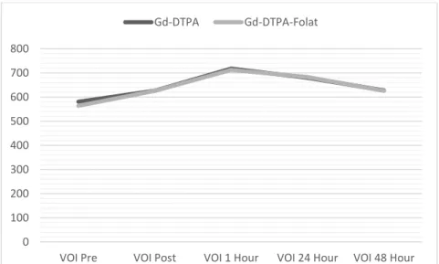 Gambar 5  Perbandingan intensitas sinyal senyawa pengontras Gd-DTPA-Folat dan Gd-DTPA  menggunakan analisis VOI pada hepar 