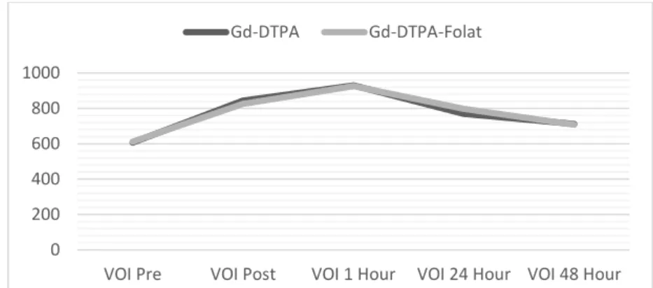 Gambar 6  Perbandingan intensitas sinyal senyawa pengontras Gd-DTPA-Folat dan Gd-DTPA  menggunakan analisis VOI pada ginjal 