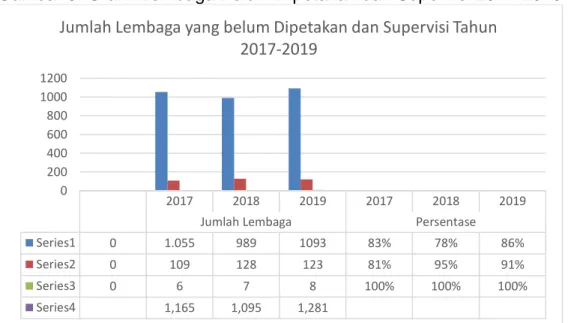 Gambar 5. Grafik Lembaga Belum Dipetakan dan Supervisi 2017-2019 