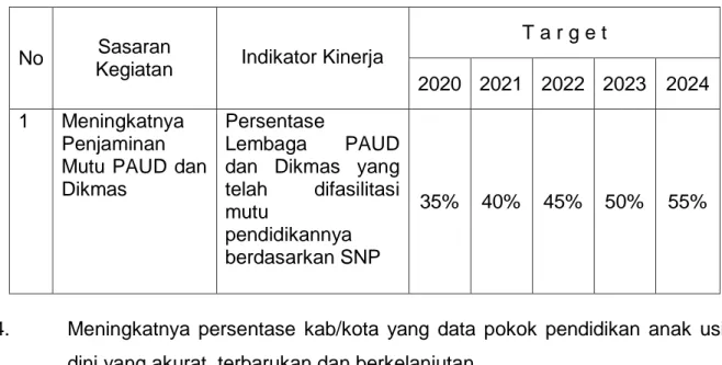 Tabel 5. Target Indikator Kinerja (IKK) BP PAUD Dikmas Tahun 2020-2024 