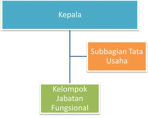 Gambar 4. Struktur Organisasi BP PAUD dan Dikmas Maluku Utara  (Permendikbud Nomor 26 Tahun 2020) 
