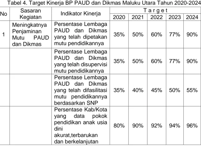 Tabel 4. Target Kinerja BP PAUD dan Dikmas Maluku Utara Tahun 2020-2024  No  Sasaran 