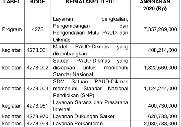 Tabel 5. Kerangka Pendanaan Rencana Strategis  BP PAUD dan Dikmas  Maluku Utara Tahun 2020 