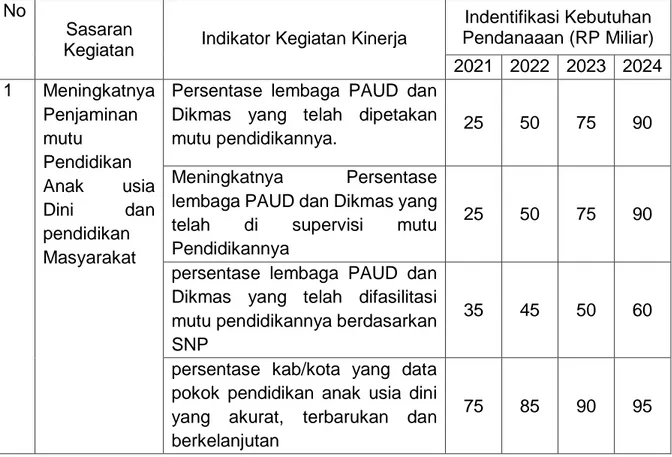 Tabel 6. Kebutuhan Pendanaan BP PAUD dan Dikmas Maluku Utara Tahun 2021-2024
