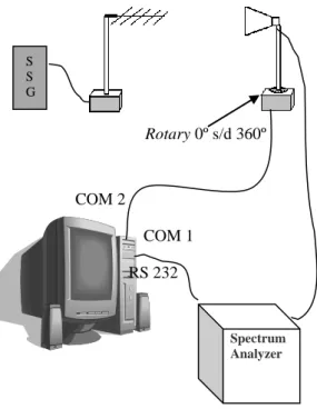 Gambar 7.  Set-Up Pengukuran Sistem Otomatis 