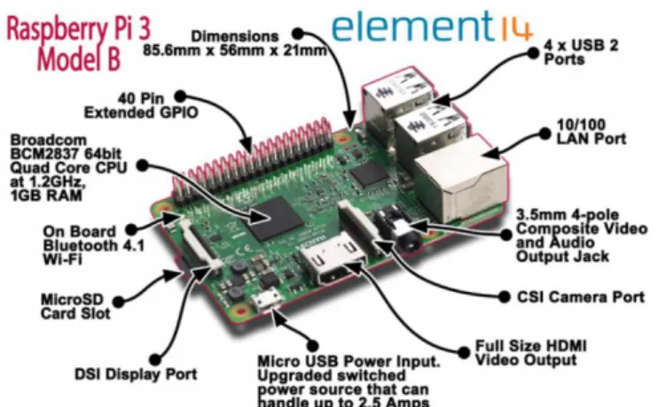 Gambar 2.2 Tampilan Raspberry Pi 3 Model B  ( Sumber : 