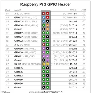 Gambar 2.3 Raspberry Pi GPIO pin 