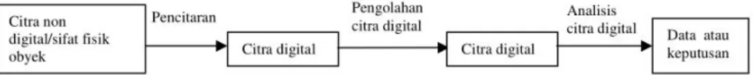 Gambar 2.2 Urutan Pengolahan Citra Digital 