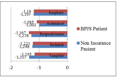Table 1 shows the result of the independent t-test obtained ρresearch entitled mean there is no difference of patient satisfaction level in BPJS ( health participants and non insurance patients who obtain health services in Negara General Hospital