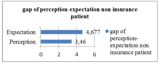 Figure 2. Gap of perception and expectation of non insurance patient 