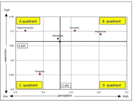 Figure 4 describes that a quadrant on non insurance patient is Responsivenesspatient, while the fact is the working result is not really special