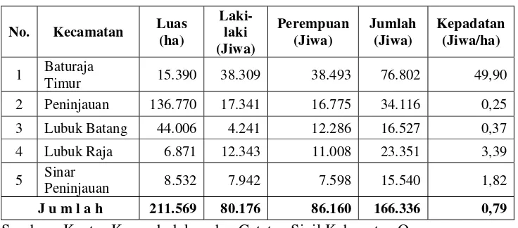 Tabel 1  Luas, jumlah dan kepadatan penduduk kawasan agropolitan            Kabupaten Ogan Komering Ulu tahun 2005 