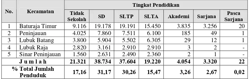 Tabel 9    Struktur   penduduk   menurut   tingkat   pendidikan kawasan 