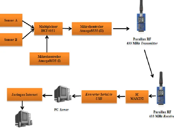 Gambar 3.2 Diagram blok rancangan sistem Transmisi dataserial dengan  parallax RF 433 MHz