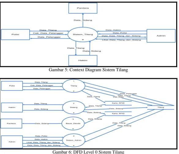 Gambar 5: Context Diagram Sistem Tilang 