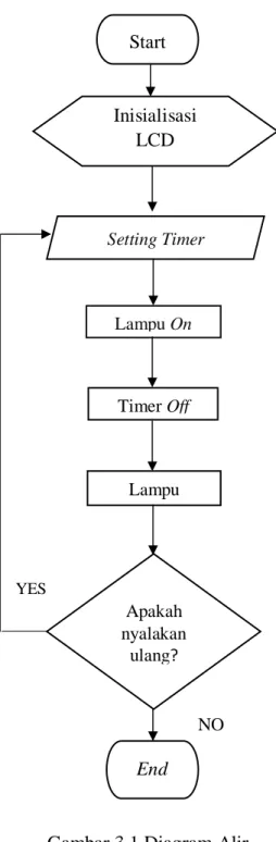 Diagram alir modul light cure dapat dilihat pada Gambar 3.1. 