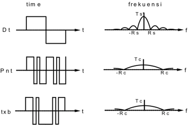 Gambar 2.  Bentuk sinyal sebelum dan sesudah spreading  dalam domain waktu dan frekuensi 