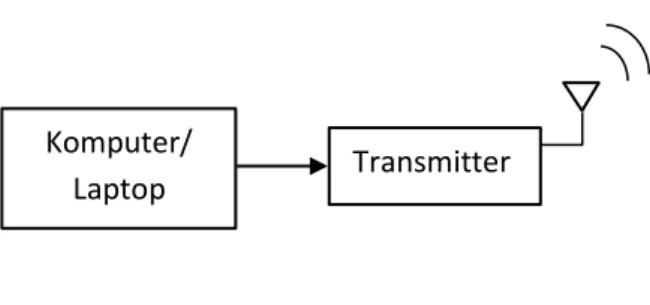 Gambar 2.9 Blok Diagram Transmitter 