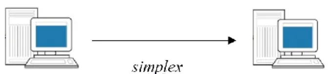 Gambar 2.11 Cara Kerja Transmisi Simplex  2.  Half duplex  