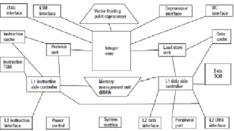 Gambar 2.2 Diagram blok arsitektur Raspberry Pi 