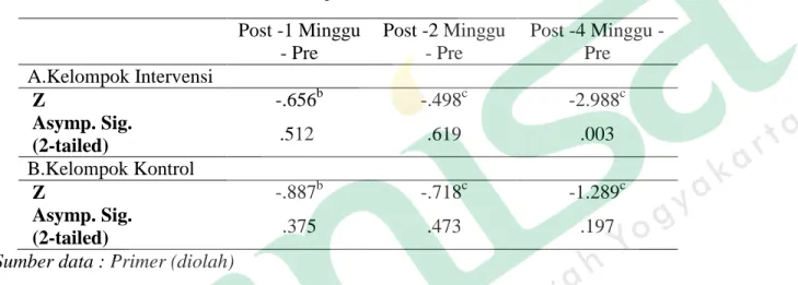 Tabel 6 Hasil Uji Statistik Wilcoxon Match Pairs Test Pada kelompokIntervensi dan  Kelompok Kontrol  Post -1 Minggu  - Pre  Post -2 Minggu - Pre  Post -4 Minggu - Pre  A.Kelompok Intervensi  Z  -.656 b -.498 c -2.988 c Asymp