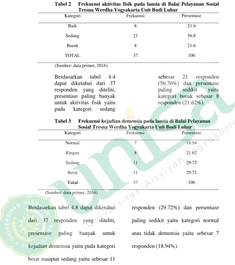 Tabel 2  Frekuensi  aktivitas  fisik  pada  lansia  di  Balai  Pelayanan  Sosial  Tresna Werdha Yogyakarta Unit Budi Luhur 