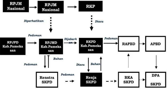 Gambar 2. Bagan Sinkronisasi RKPD Kabupaten Pamekasan dengan Rencana Pembangunan Jangka Menengah Nasional