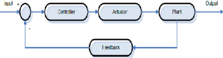 Gambar 2.1  Diagram  Blok  Sistem  Pengendalian  Loop Terbuka  b.  Close Loop (Loop Tertutup) 
