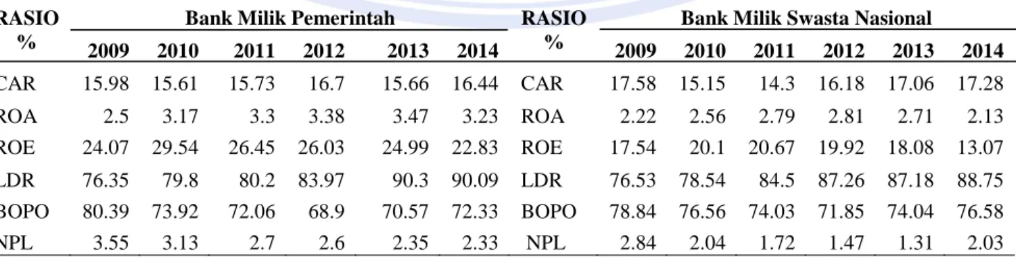 Tabel 1. Rata-Rata Perolehan Kinerja Keuangan Bank Milik Pemerintah dan Bank Milik Swasta                  Nasional di Indonesia periode 2009-2014 