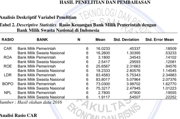 Tabel 2. Descriptive Statistics  Rasio Keuangan Bank Milik Pemerintah dengan                  Bank Milik Swasta Nasional di Indonesia 