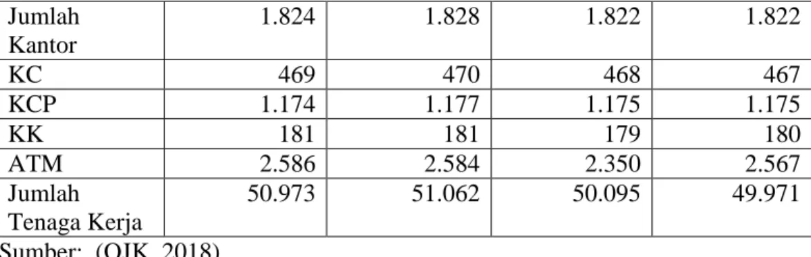 Tabel 1.2 Pembiayaan UMKM (Dalam Miliar Rupiah) 