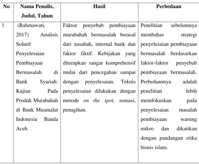 Tabel 2.1  Penelitian-Penelitian Terdahulu  No  Nama Penulis,  Judul, Tahun  Hasil  Perbedaan  1   (Rahmawati,  2017)  Analisis  Solutif  Penyelesaian  Pembiayaan  Bermasalah  di  Bank  Syariah:  Kajian  Pada  Produk Murabahah  di  Bank  Muamalat  Indonesi