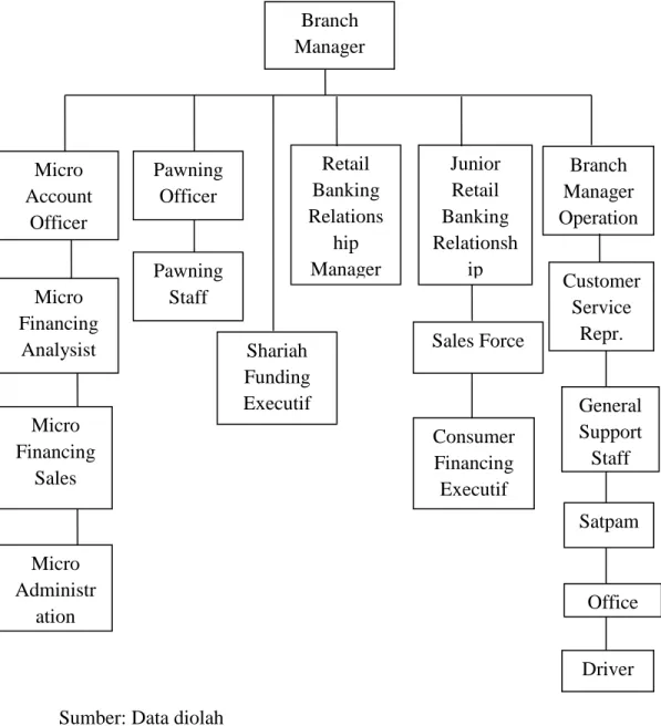 Gambar 4.1 Struktur Organisasi Bank Syariah Mandiri KCP Bantul 
