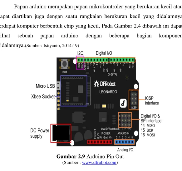 Gambar 2.9 Arduino Pin Out 