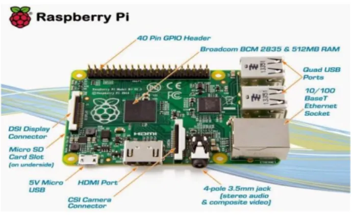 Gambar 2.3 Raspberry Pi B+ 