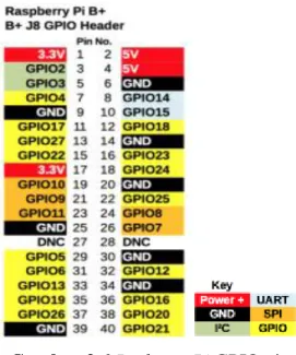 Gambar 2.6 Rasberry Pi GPIO pin 