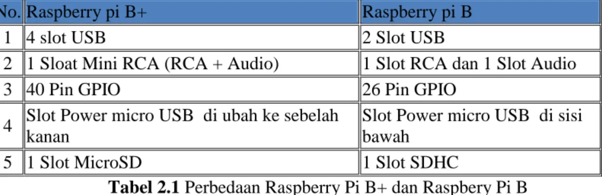 Tabel 2.1 Perbedaan Raspberry Pi B+ dan Raspbery Pi B 