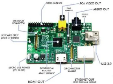 Gambar 2.3 Raspberry Pi model B rev2 