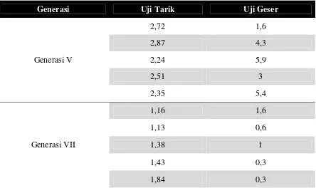 Tabel 1. Data hasil uji kekuatan geser dan tarik restorasi resin komposit microhybrid 