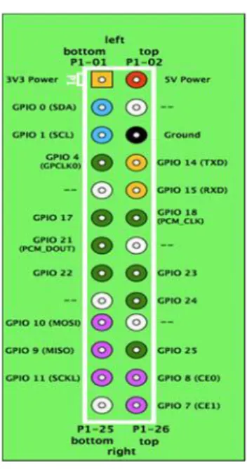 Gambar 2.11 Pin GPIO Raspberry Pi 