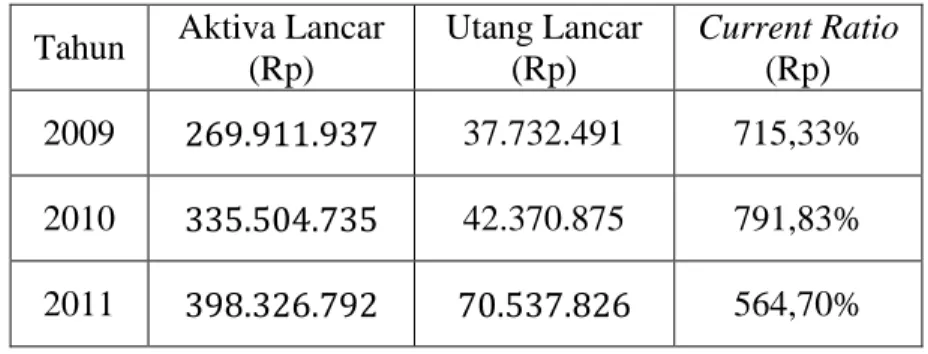 Tabel 1. Current Ratio KPRI SMEP Ponorogo tahun 2009, 2010, dan  2011. 