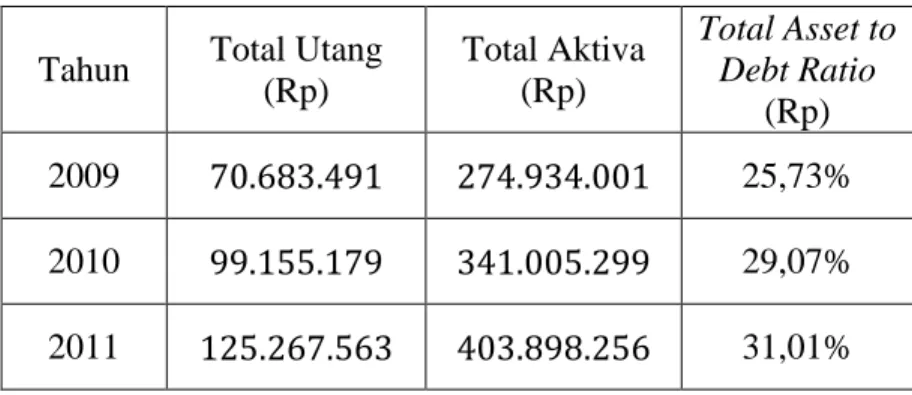 Tabel 2. Total Asset to Debt Ratio KPRI SMEP Ponorogo tahun 2009,  2010, dan 2011. 