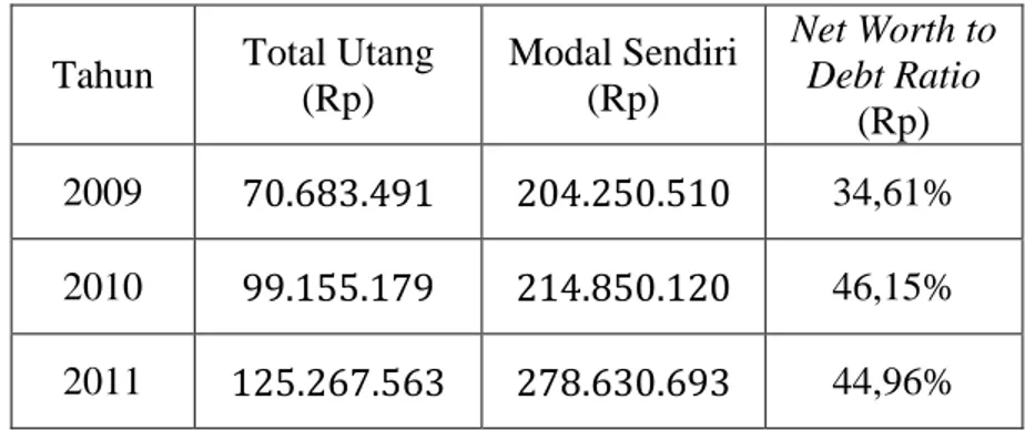 Tabel 3. Net Worth to Debt Ratio KPRI SMEP Ponorogo tahun 2009,  2010, dan 2011. 