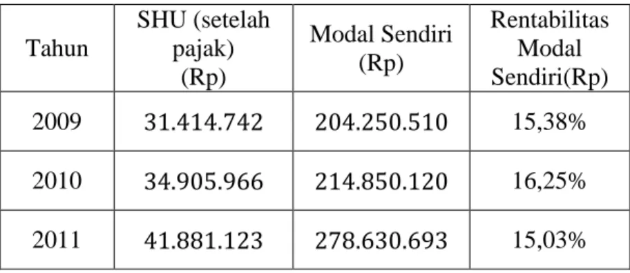 Tabel  5.  Rentabilitas  Modal  Sendiri  KPRI  SMEP  Ponorogo  tahun  2009, 2010, dan 2011