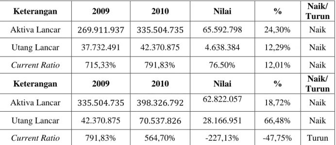 Tabel  6.  Perhitungan  kenaikan  dan  penurunan  Current  Ratio  periode  tahun 2009 – 2011