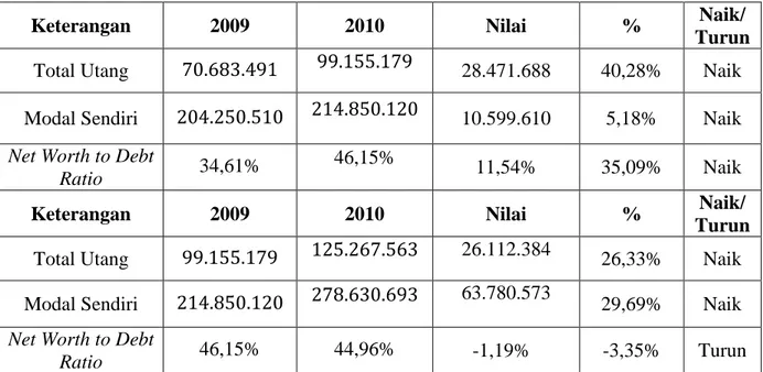 Tabel 8. Perhitungan kenaikan dan penurunan Net Worth to Debt Ratio  periode tahun 2009 – 2011