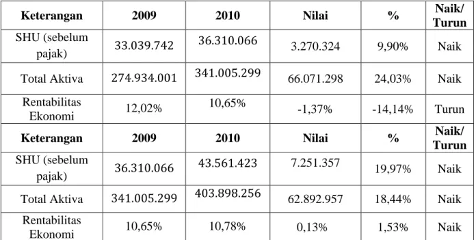 Tabel  9.  Perhitungan  kenaikan  dan  penurunan  Rentabilitas  Ekonomi  periode tahun 2009 – 2011