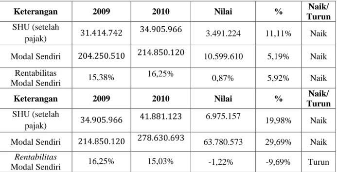 Tabel  10.  Perhitungan  kenaikan  dan  penurunan  Rentabilitas  Modal  Sendiri periode tahun 2009 – 2011