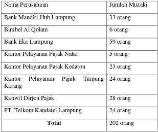 Tabel 2. Data Muzaki LAZDAI Auto Zakat 